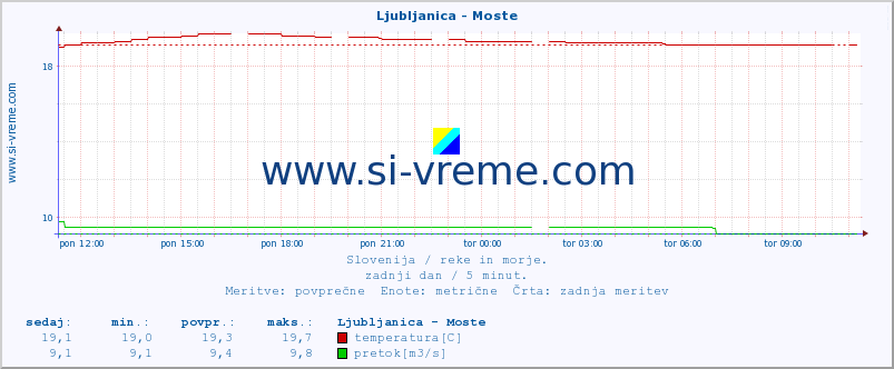 POVPREČJE :: Ljubljanica - Moste :: temperatura | pretok | višina :: zadnji dan / 5 minut.