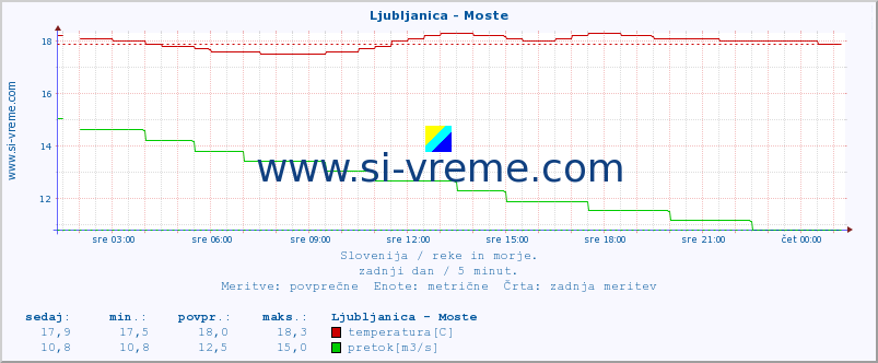 POVPREČJE :: Ljubljanica - Moste :: temperatura | pretok | višina :: zadnji dan / 5 minut.