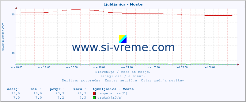 POVPREČJE :: Ljubljanica - Moste :: temperatura | pretok | višina :: zadnji dan / 5 minut.