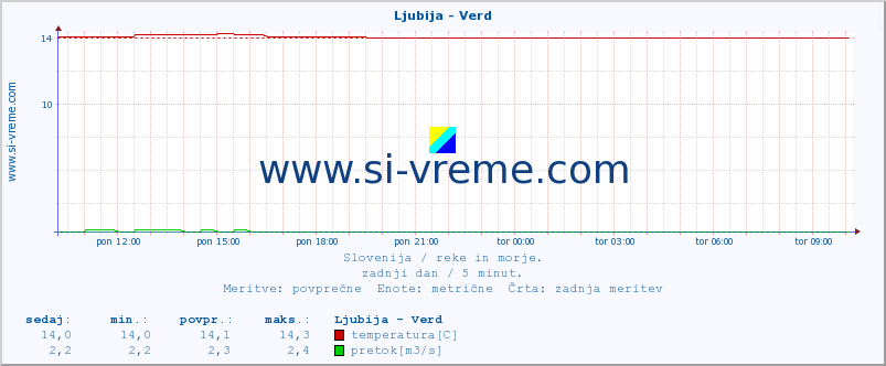 POVPREČJE :: Ljubija - Verd :: temperatura | pretok | višina :: zadnji dan / 5 minut.