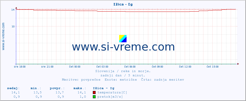 POVPREČJE :: Ižica - Ig :: temperatura | pretok | višina :: zadnji dan / 5 minut.