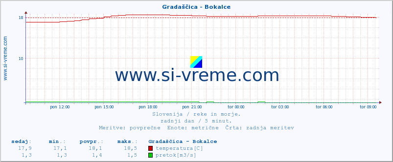 POVPREČJE :: Gradaščica - Bokalce :: temperatura | pretok | višina :: zadnji dan / 5 minut.