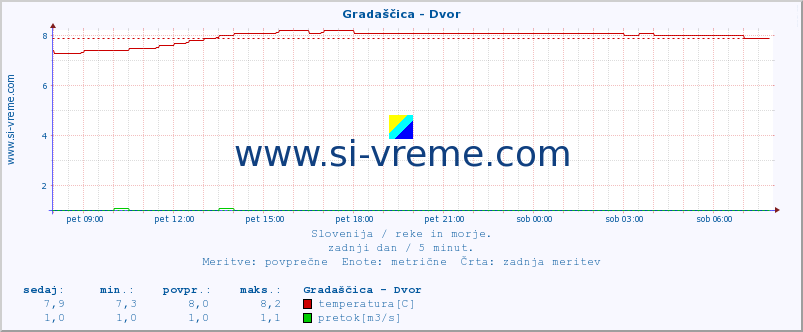 POVPREČJE :: Gradaščica - Dvor :: temperatura | pretok | višina :: zadnji dan / 5 minut.