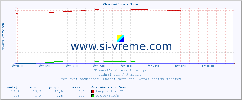 POVPREČJE :: Gradaščica - Dvor :: temperatura | pretok | višina :: zadnji dan / 5 minut.