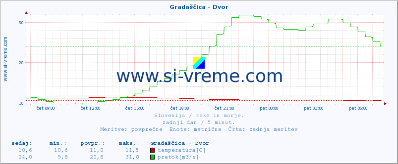 POVPREČJE :: Gradaščica - Dvor :: temperatura | pretok | višina :: zadnji dan / 5 minut.