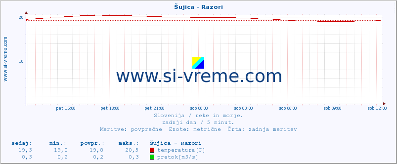 POVPREČJE :: Šujica - Razori :: temperatura | pretok | višina :: zadnji dan / 5 minut.