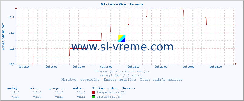 POVPREČJE :: Stržen - Gor. Jezero :: temperatura | pretok | višina :: zadnji dan / 5 minut.