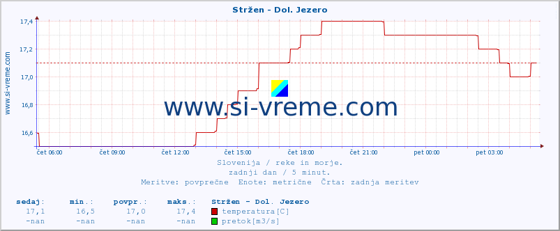 POVPREČJE :: Stržen - Dol. Jezero :: temperatura | pretok | višina :: zadnji dan / 5 minut.