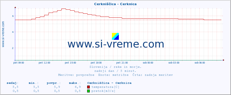 POVPREČJE :: Cerkniščica - Cerknica :: temperatura | pretok | višina :: zadnji dan / 5 minut.