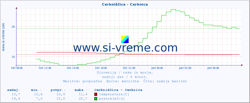 POVPREČJE :: Cerkniščica - Cerknica :: temperatura | pretok | višina :: zadnji dan / 5 minut.