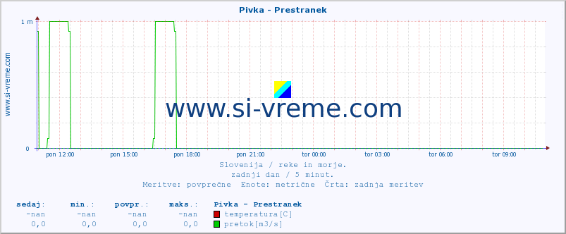 POVPREČJE :: Pivka - Prestranek :: temperatura | pretok | višina :: zadnji dan / 5 minut.