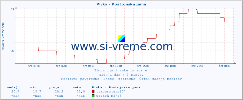 POVPREČJE :: Pivka - Postojnska jama :: temperatura | pretok | višina :: zadnji dan / 5 minut.