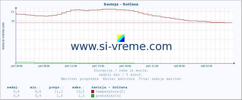 POVPREČJE :: Savinja - Solčava :: temperatura | pretok | višina :: zadnji dan / 5 minut.