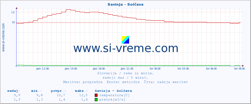 POVPREČJE :: Savinja - Solčava :: temperatura | pretok | višina :: zadnji dan / 5 minut.