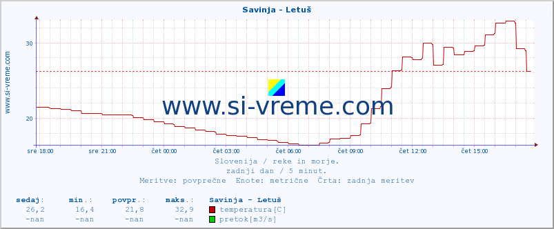 POVPREČJE :: Savinja - Letuš :: temperatura | pretok | višina :: zadnji dan / 5 minut.