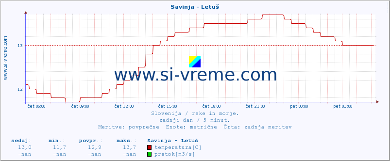 POVPREČJE :: Savinja - Letuš :: temperatura | pretok | višina :: zadnji dan / 5 minut.