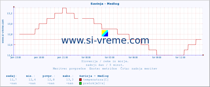 POVPREČJE :: Savinja - Medlog :: temperatura | pretok | višina :: zadnji dan / 5 minut.