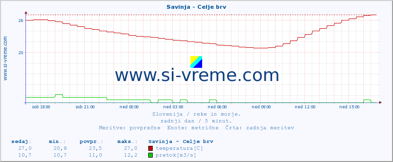 POVPREČJE :: Savinja - Celje brv :: temperatura | pretok | višina :: zadnji dan / 5 minut.