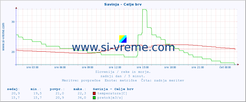 POVPREČJE :: Savinja - Celje brv :: temperatura | pretok | višina :: zadnji dan / 5 minut.