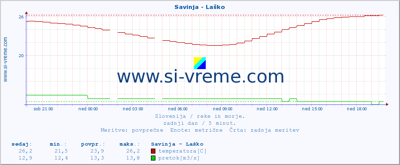 POVPREČJE :: Savinja - Laško :: temperatura | pretok | višina :: zadnji dan / 5 minut.