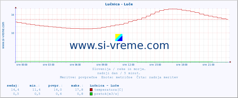 POVPREČJE :: Lučnica - Luče :: temperatura | pretok | višina :: zadnji dan / 5 minut.