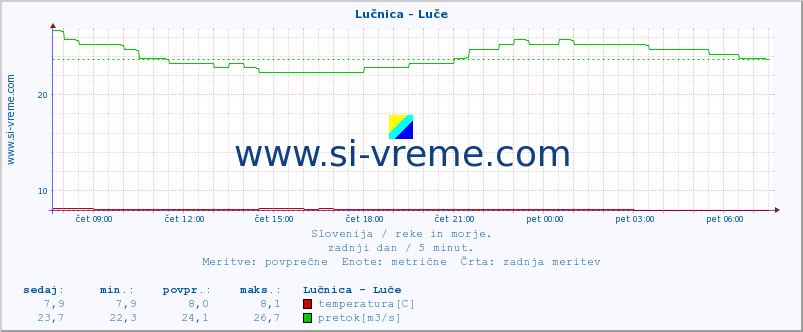 POVPREČJE :: Lučnica - Luče :: temperatura | pretok | višina :: zadnji dan / 5 minut.