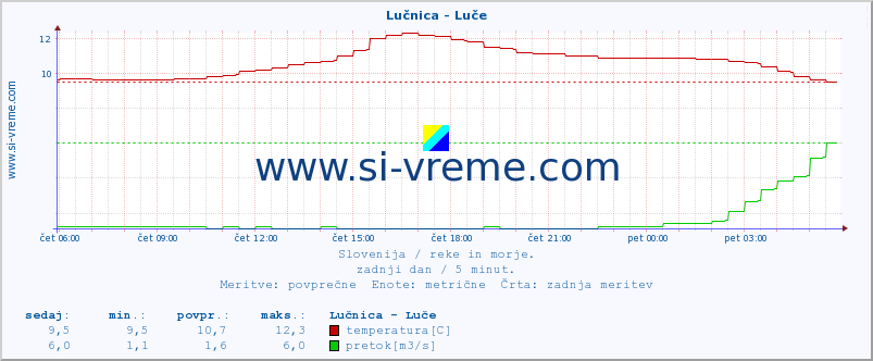 POVPREČJE :: Lučnica - Luče :: temperatura | pretok | višina :: zadnji dan / 5 minut.