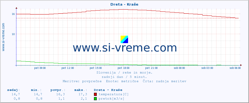 POVPREČJE :: Dreta - Kraše :: temperatura | pretok | višina :: zadnji dan / 5 minut.