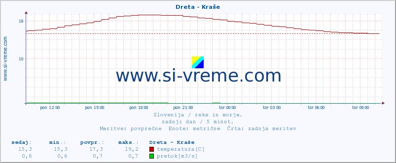 POVPREČJE :: Dreta - Kraše :: temperatura | pretok | višina :: zadnji dan / 5 minut.