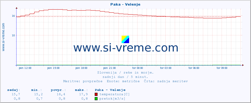 POVPREČJE :: Paka - Velenje :: temperatura | pretok | višina :: zadnji dan / 5 minut.