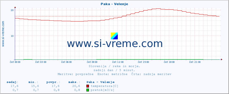 POVPREČJE :: Paka - Velenje :: temperatura | pretok | višina :: zadnji dan / 5 minut.