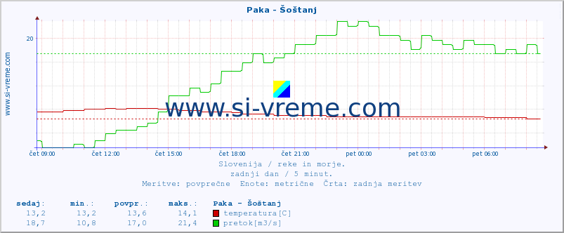 POVPREČJE :: Paka - Šoštanj :: temperatura | pretok | višina :: zadnji dan / 5 minut.