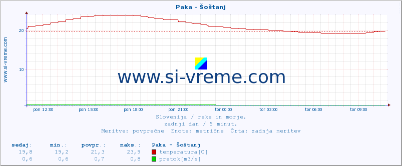 POVPREČJE :: Paka - Šoštanj :: temperatura | pretok | višina :: zadnji dan / 5 minut.