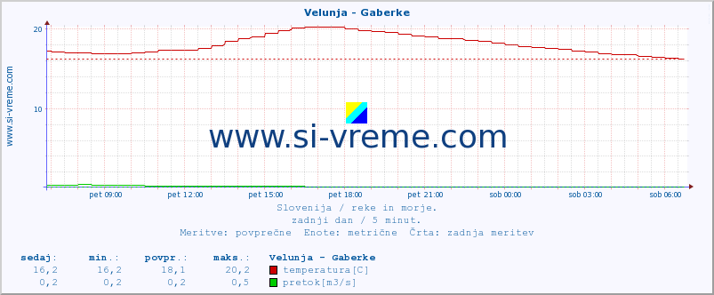 POVPREČJE :: Velunja - Gaberke :: temperatura | pretok | višina :: zadnji dan / 5 minut.