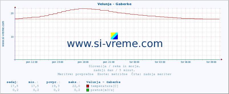 POVPREČJE :: Velunja - Gaberke :: temperatura | pretok | višina :: zadnji dan / 5 minut.