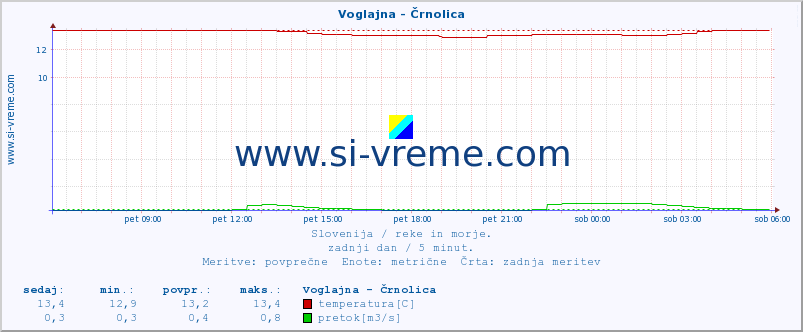 POVPREČJE :: Voglajna - Črnolica :: temperatura | pretok | višina :: zadnji dan / 5 minut.