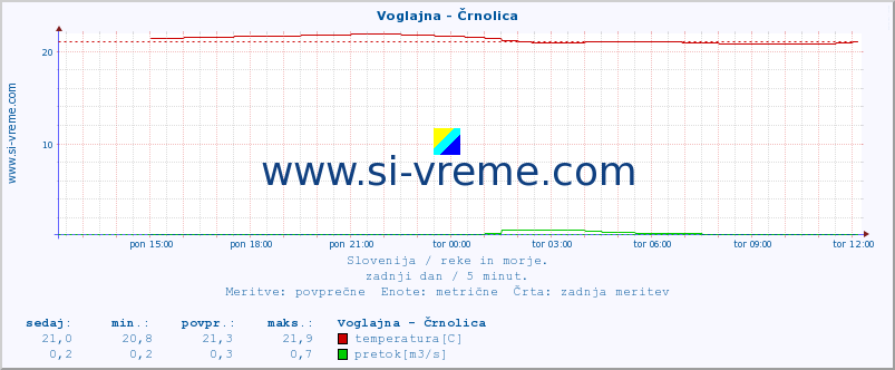 POVPREČJE :: Voglajna - Črnolica :: temperatura | pretok | višina :: zadnji dan / 5 minut.