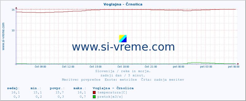 POVPREČJE :: Voglajna - Črnolica :: temperatura | pretok | višina :: zadnji dan / 5 minut.