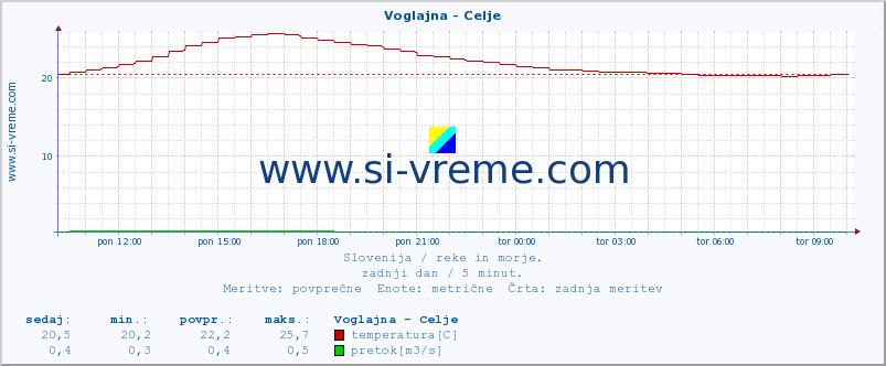 POVPREČJE :: Voglajna - Celje :: temperatura | pretok | višina :: zadnji dan / 5 minut.