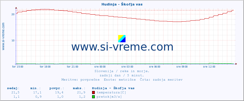 POVPREČJE :: Hudinja - Škofja vas :: temperatura | pretok | višina :: zadnji dan / 5 minut.