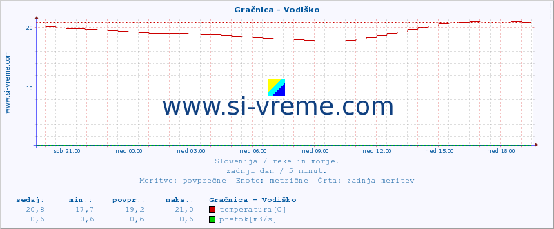 POVPREČJE :: Gračnica - Vodiško :: temperatura | pretok | višina :: zadnji dan / 5 minut.