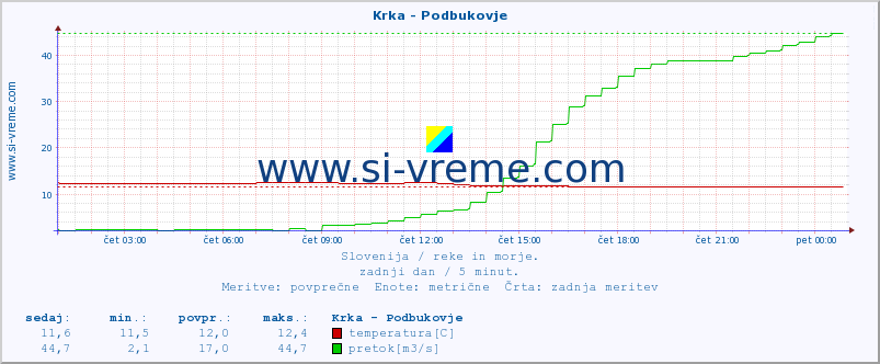 POVPREČJE :: Krka - Podbukovje :: temperatura | pretok | višina :: zadnji dan / 5 minut.