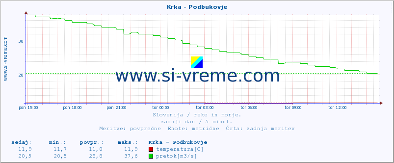 POVPREČJE :: Krka - Podbukovje :: temperatura | pretok | višina :: zadnji dan / 5 minut.