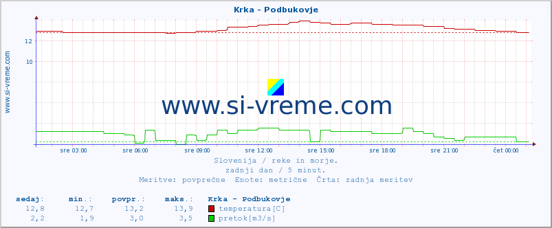 POVPREČJE :: Krka - Podbukovje :: temperatura | pretok | višina :: zadnji dan / 5 minut.