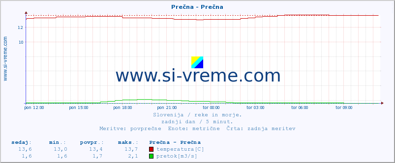 POVPREČJE :: Prečna - Prečna :: temperatura | pretok | višina :: zadnji dan / 5 minut.