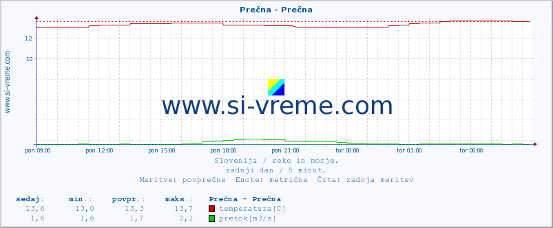 POVPREČJE :: Prečna - Prečna :: temperatura | pretok | višina :: zadnji dan / 5 minut.