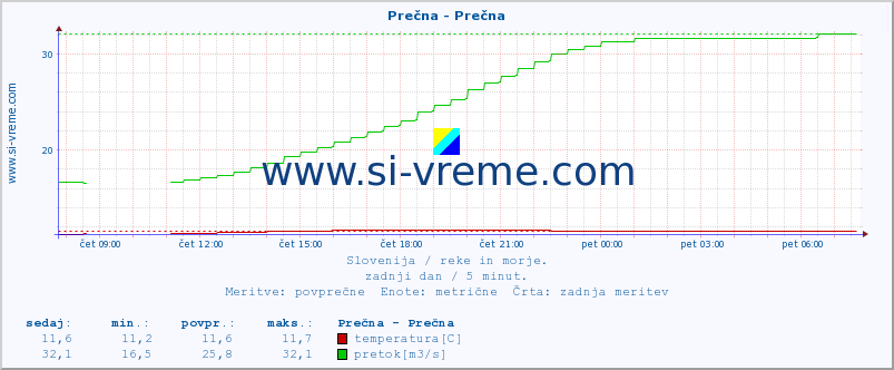 POVPREČJE :: Prečna - Prečna :: temperatura | pretok | višina :: zadnji dan / 5 minut.