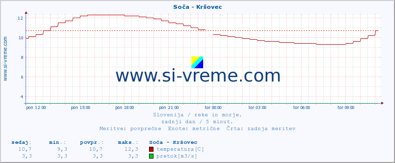 POVPREČJE :: Soča - Kršovec :: temperatura | pretok | višina :: zadnji dan / 5 minut.