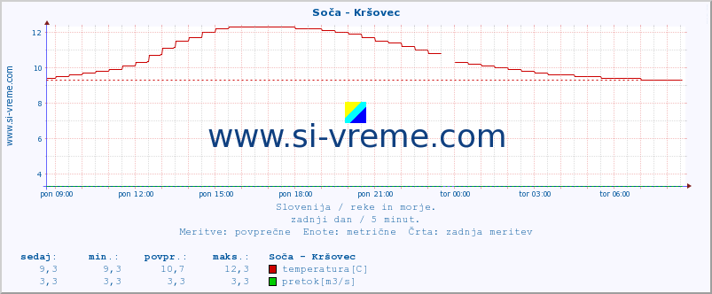 POVPREČJE :: Soča - Kršovec :: temperatura | pretok | višina :: zadnji dan / 5 minut.