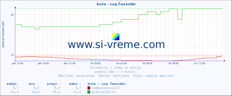 POVPREČJE :: Soča - Log Čezsoški :: temperatura | pretok | višina :: zadnji dan / 5 minut.